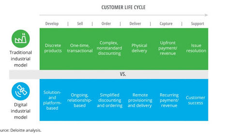 Digital transformation 2021 and beyond